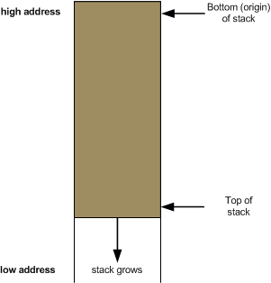 x86 - stack - head down